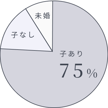 ママデザイナー
子あり:75%
子なし
未婚