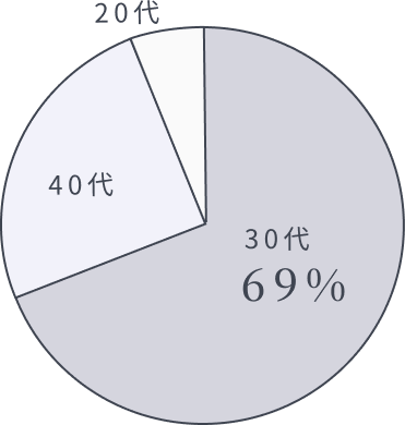 年代
30代:69%
40代
20代