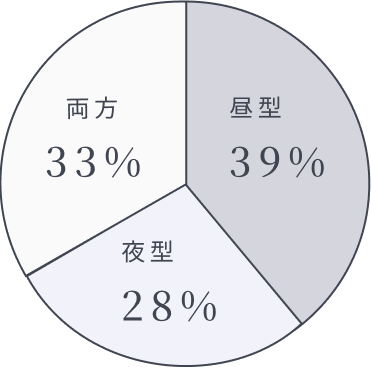 活動時間
昼型:39%
夜型:28%
両方:33%
